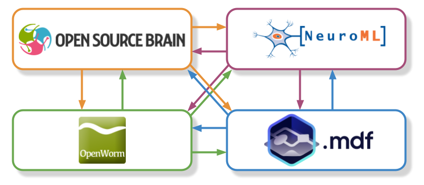 Interconnected research topics